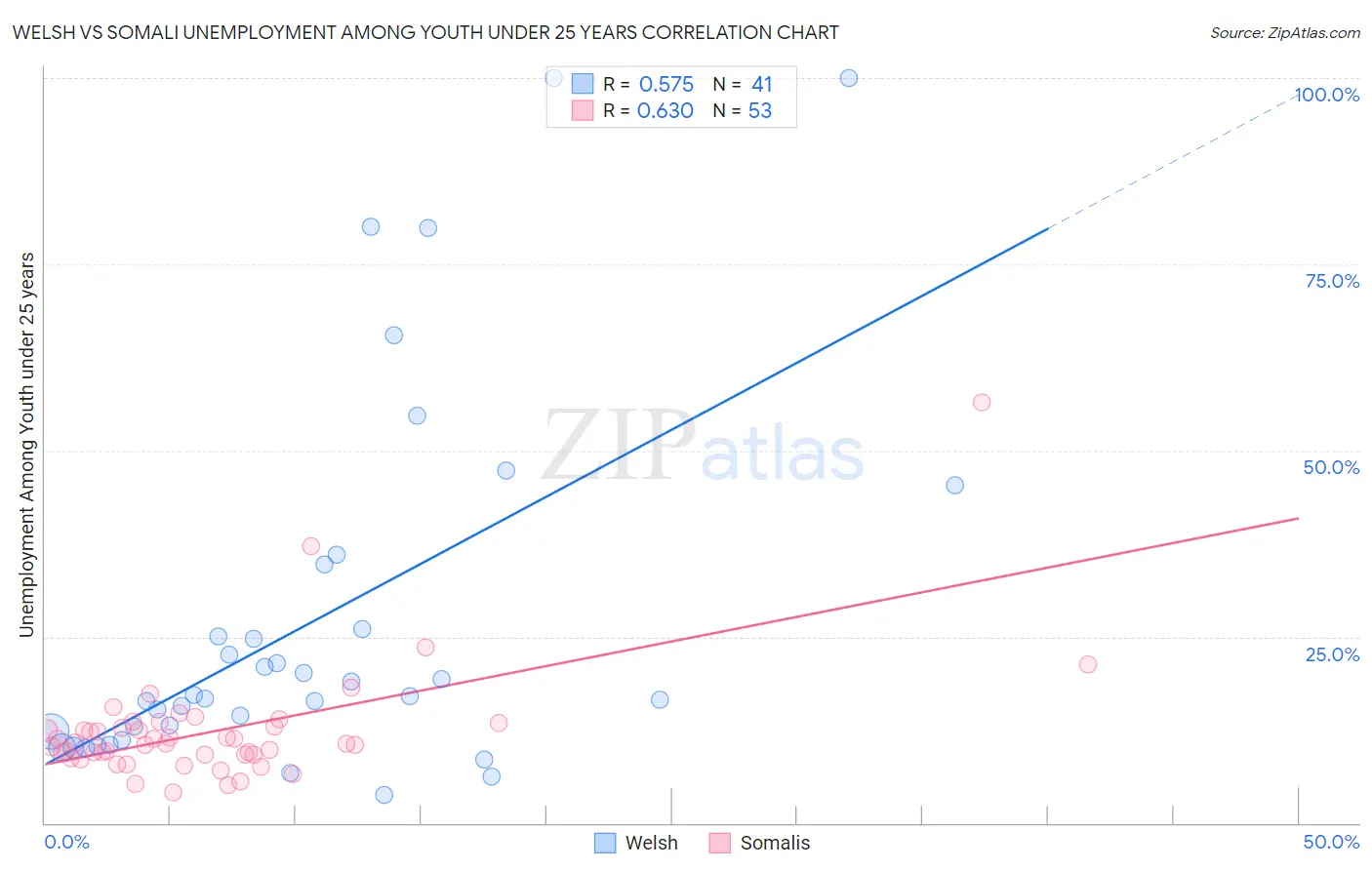 Welsh vs Somali Unemployment Among Youth under 25 years