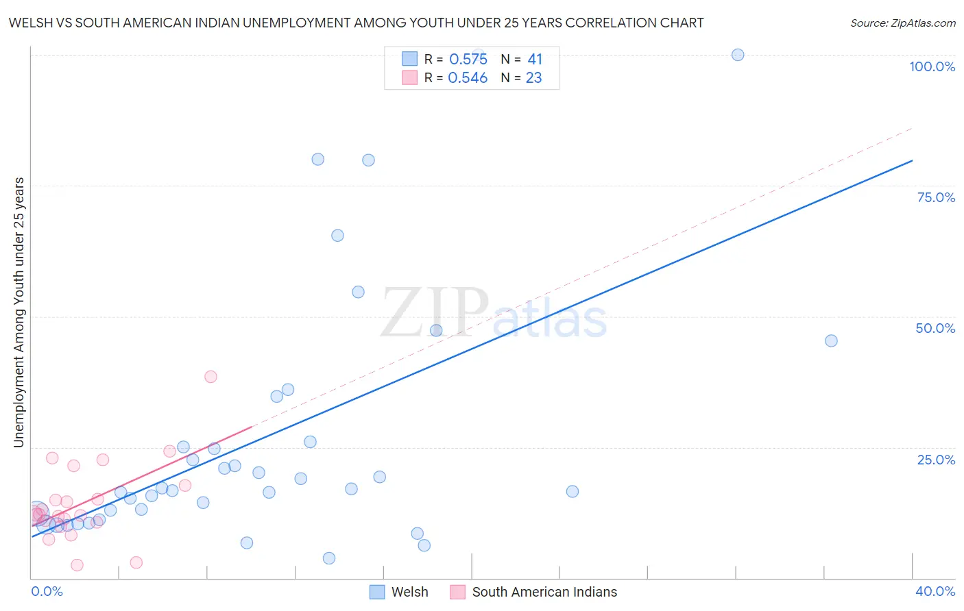 Welsh vs South American Indian Unemployment Among Youth under 25 years