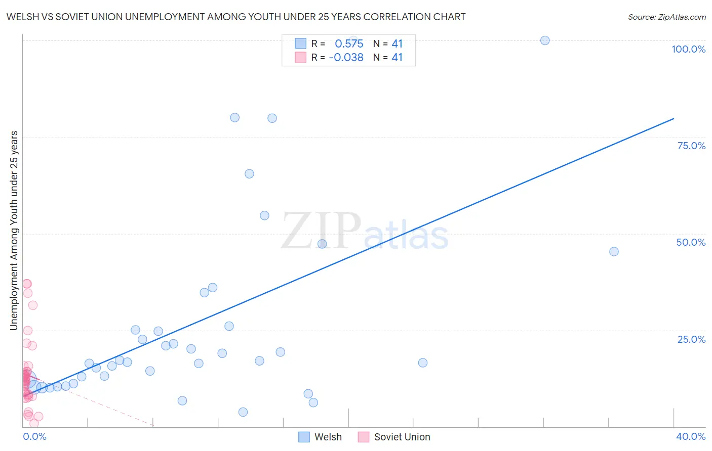 Welsh vs Soviet Union Unemployment Among Youth under 25 years