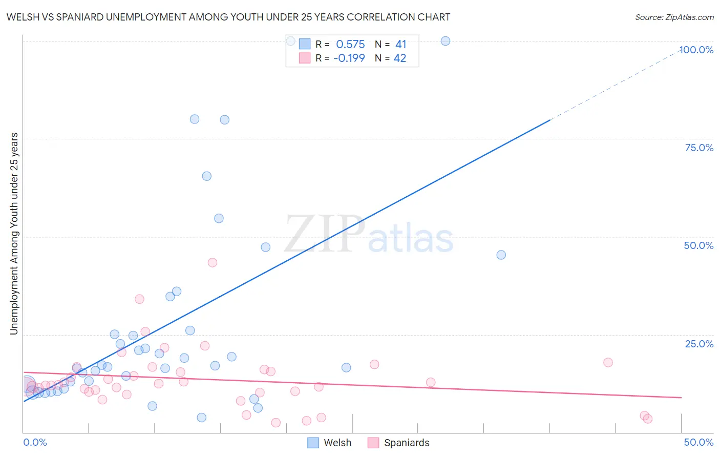 Welsh vs Spaniard Unemployment Among Youth under 25 years