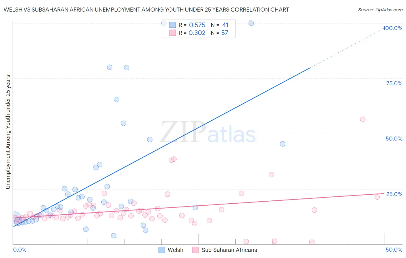 Welsh vs Subsaharan African Unemployment Among Youth under 25 years