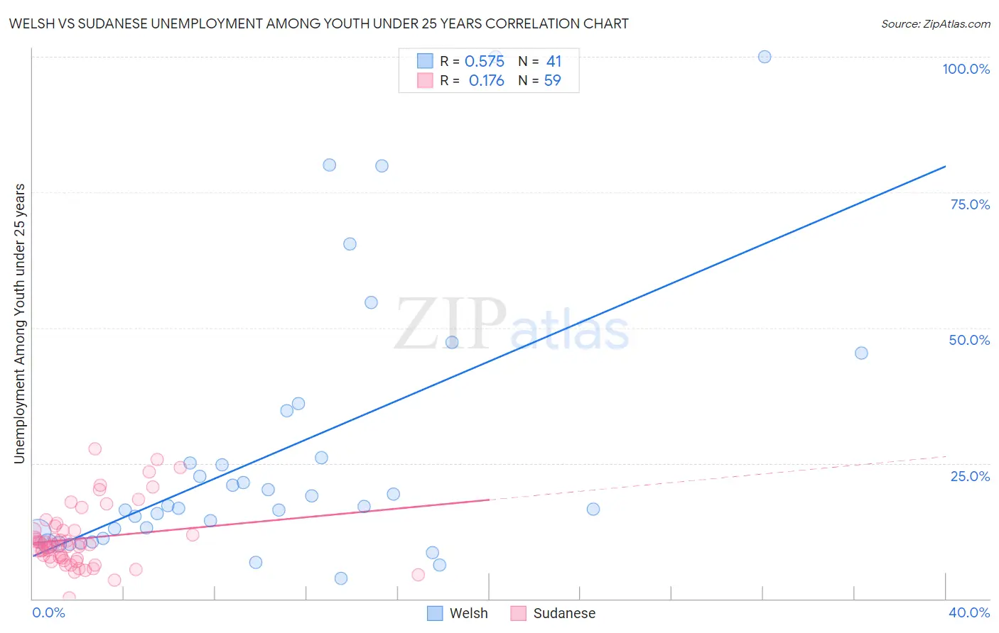 Welsh vs Sudanese Unemployment Among Youth under 25 years