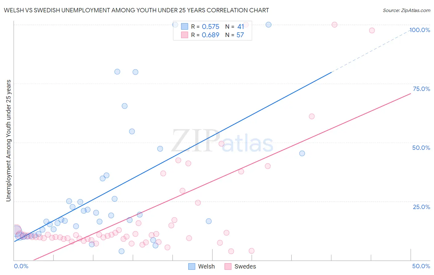 Welsh vs Swedish Unemployment Among Youth under 25 years