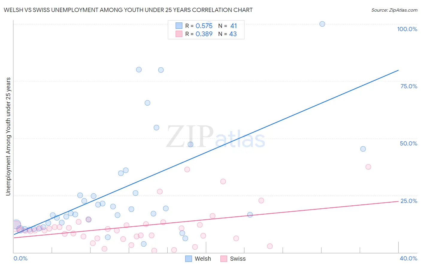 Welsh vs Swiss Unemployment Among Youth under 25 years