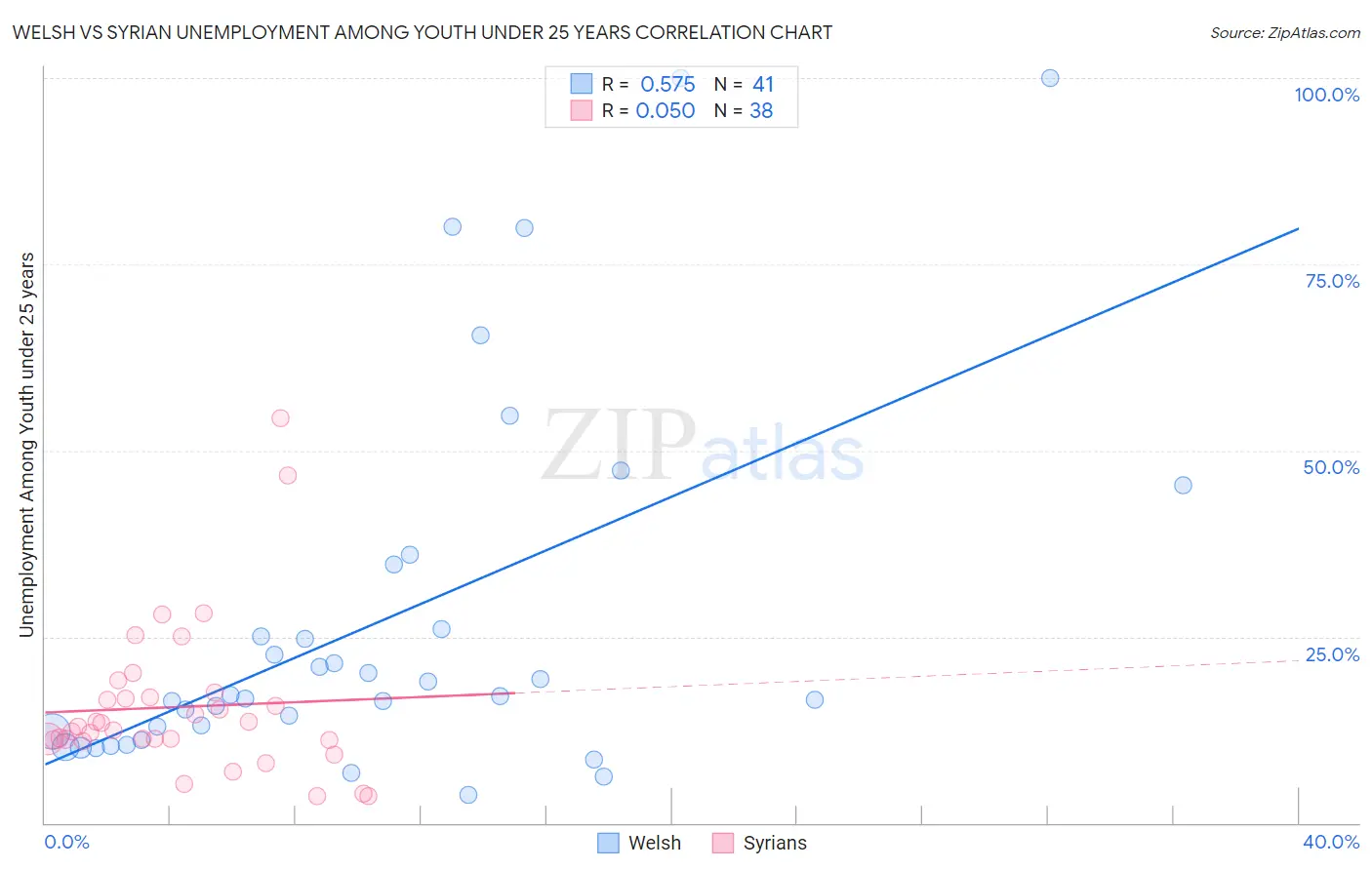Welsh vs Syrian Unemployment Among Youth under 25 years