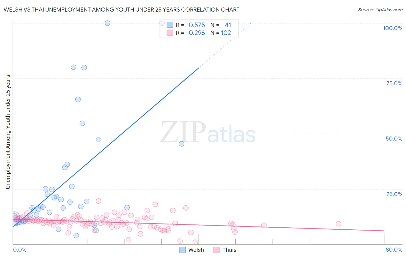 Welsh vs Thai Unemployment Among Youth under 25 years
