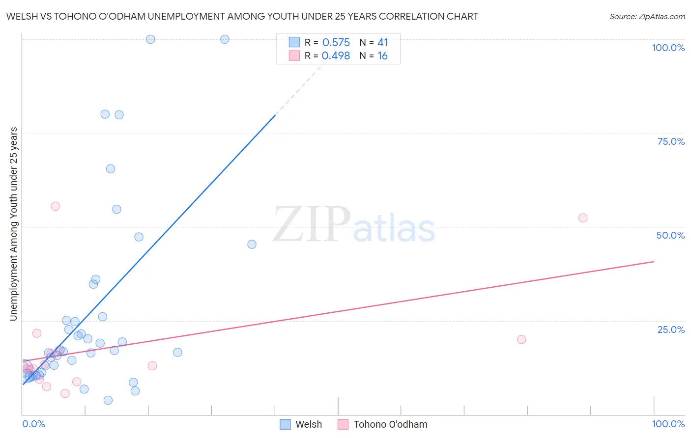 Welsh vs Tohono O'odham Unemployment Among Youth under 25 years