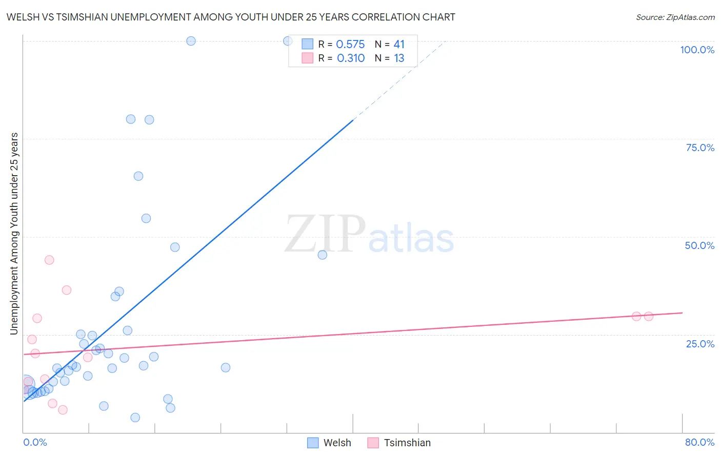 Welsh vs Tsimshian Unemployment Among Youth under 25 years