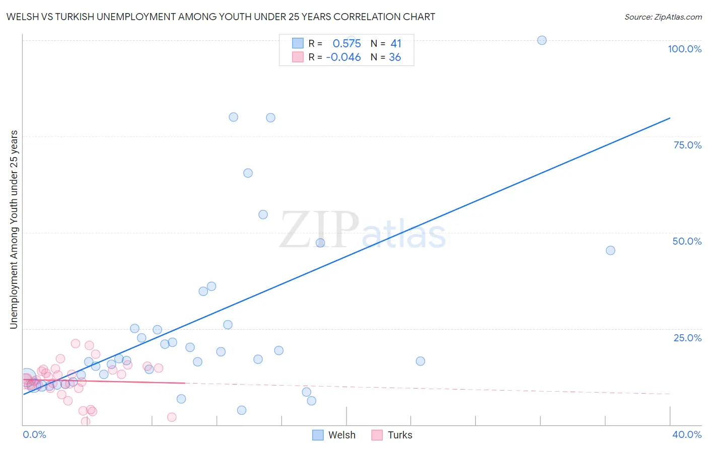 Welsh vs Turkish Unemployment Among Youth under 25 years