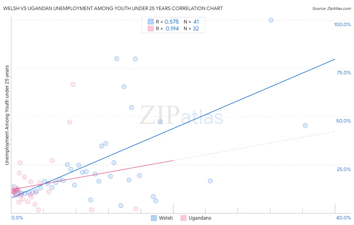 Welsh vs Ugandan Unemployment Among Youth under 25 years