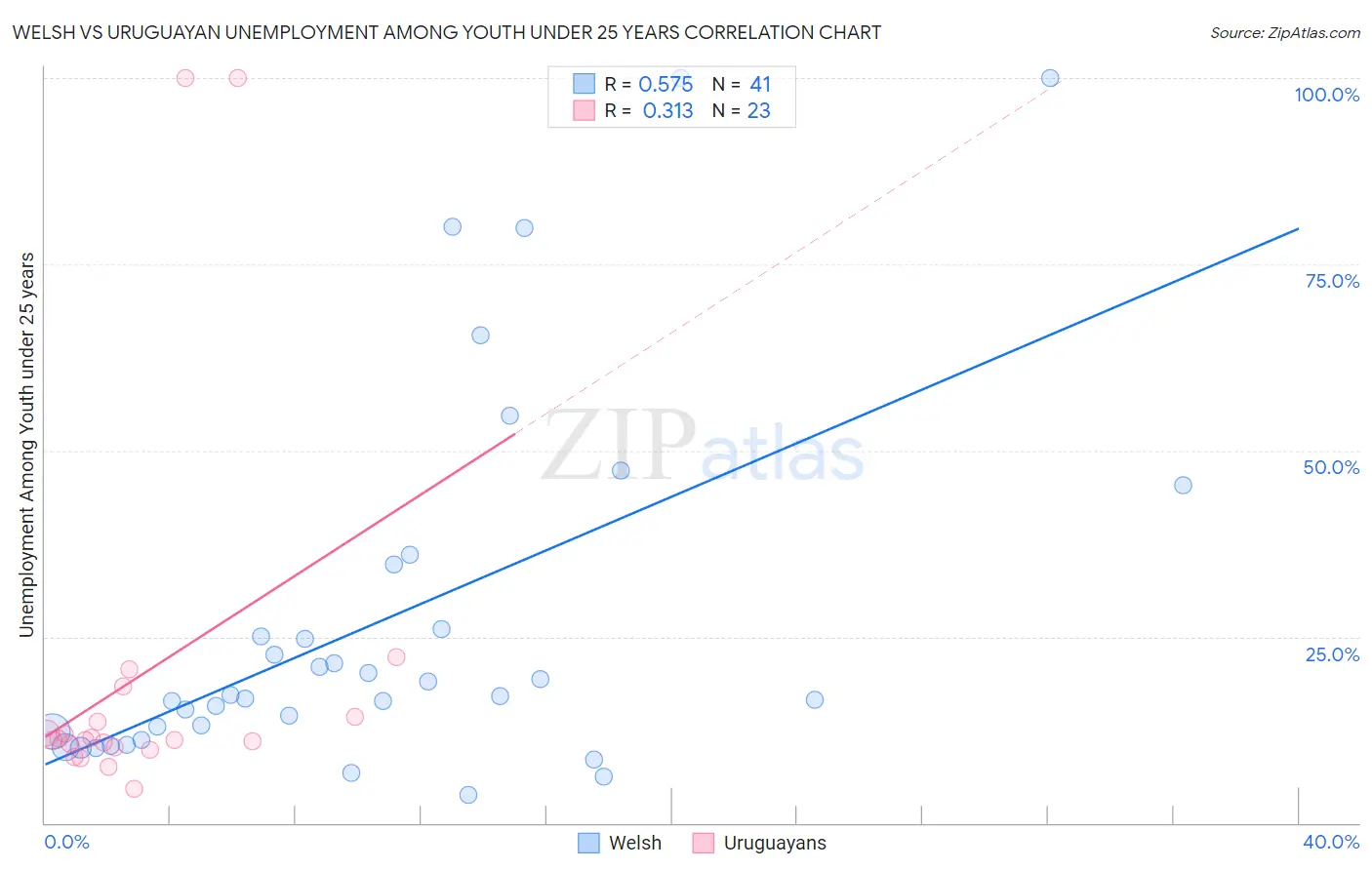 Welsh vs Uruguayan Unemployment Among Youth under 25 years