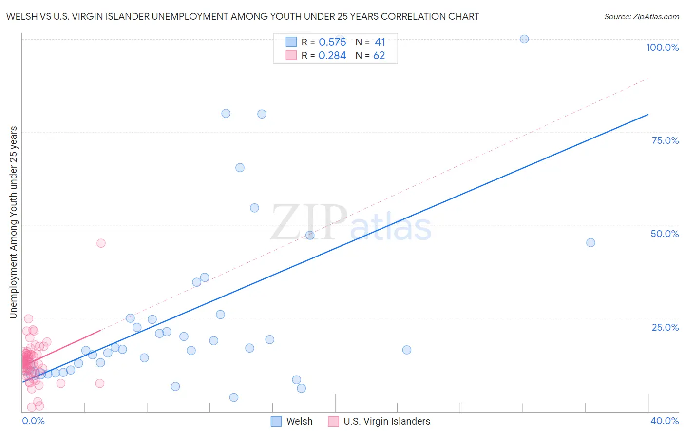 Welsh vs U.S. Virgin Islander Unemployment Among Youth under 25 years