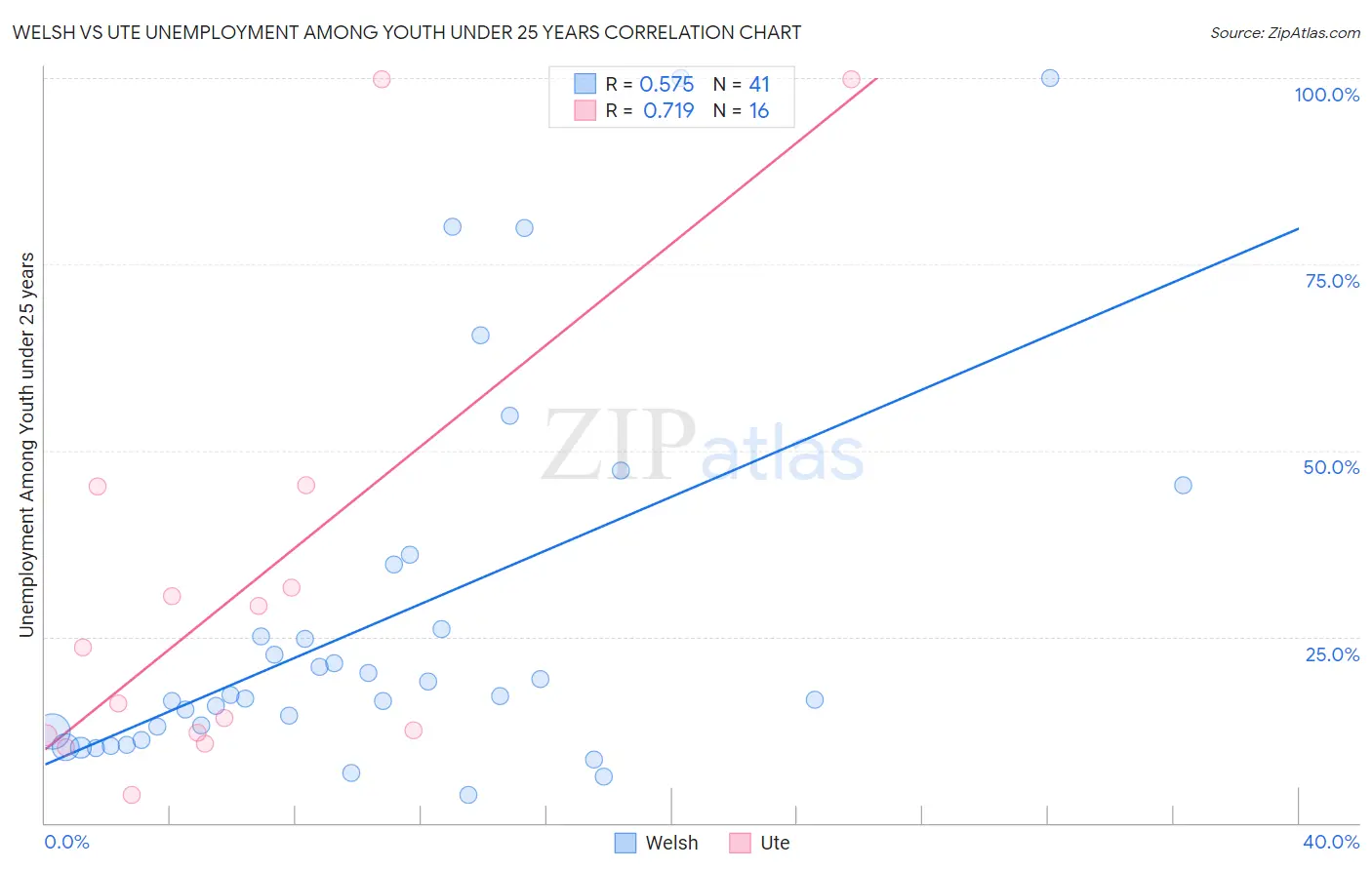 Welsh vs Ute Unemployment Among Youth under 25 years
