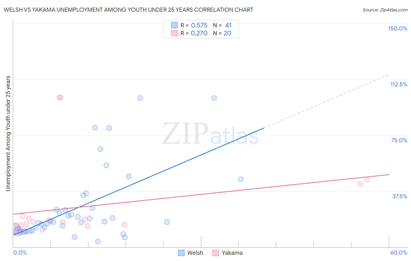 Welsh vs Yakama Unemployment Among Youth under 25 years