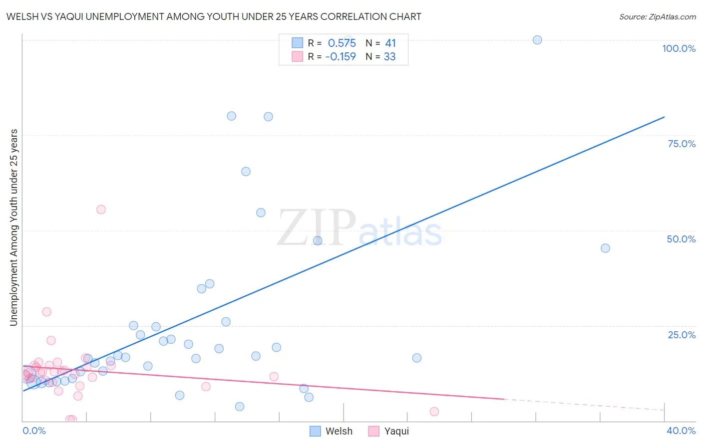 Welsh vs Yaqui Unemployment Among Youth under 25 years