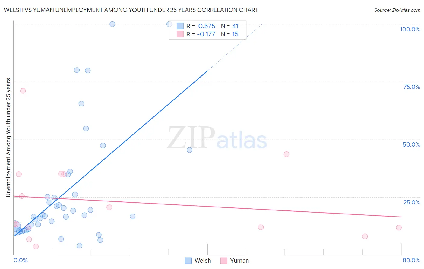 Welsh vs Yuman Unemployment Among Youth under 25 years