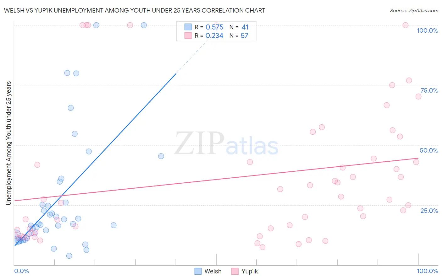 Welsh vs Yup'ik Unemployment Among Youth under 25 years