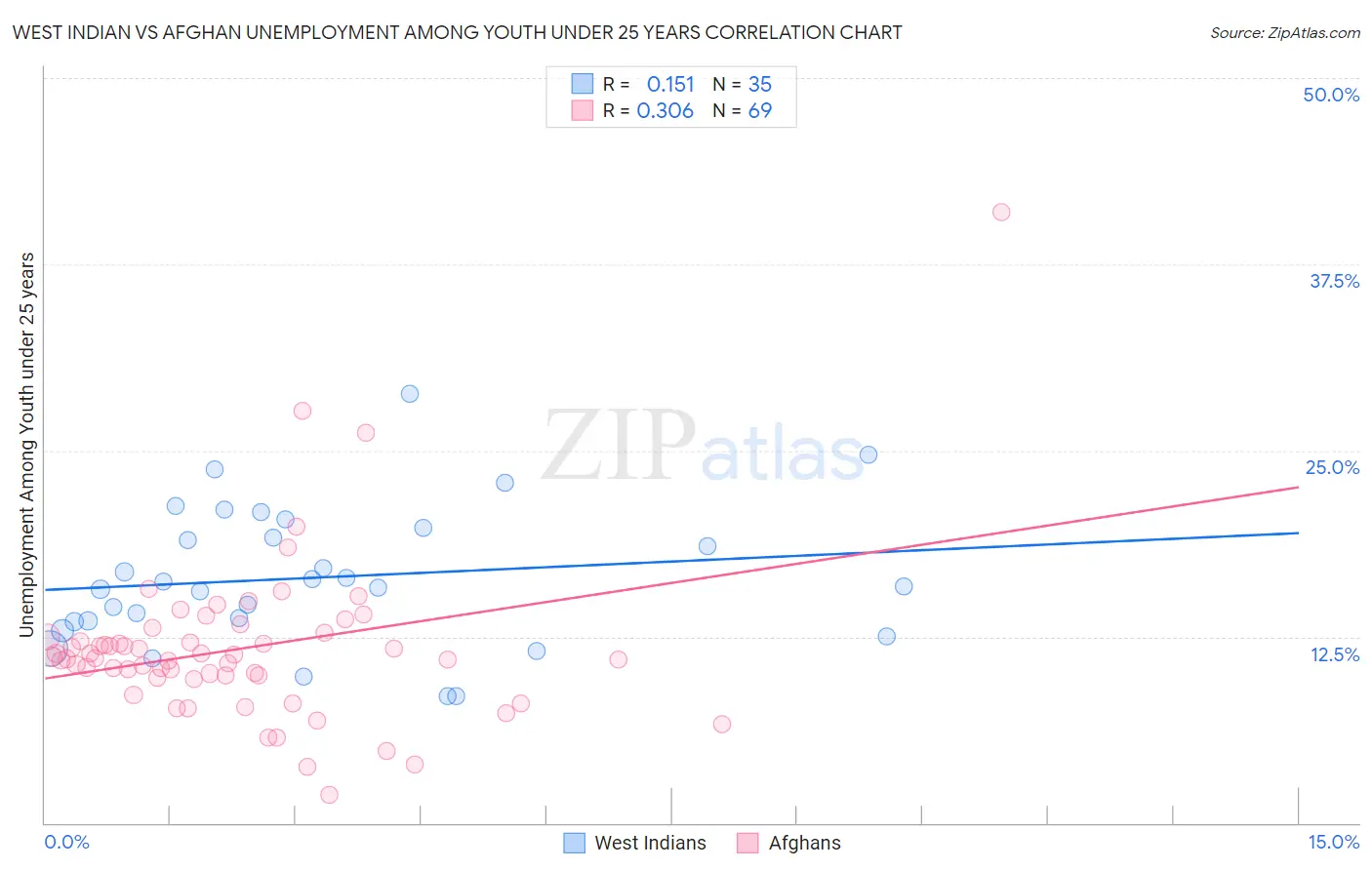 West Indian vs Afghan Unemployment Among Youth under 25 years