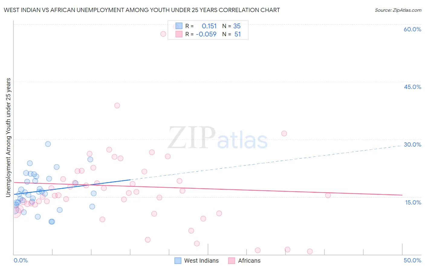 West Indian vs African Unemployment Among Youth under 25 years