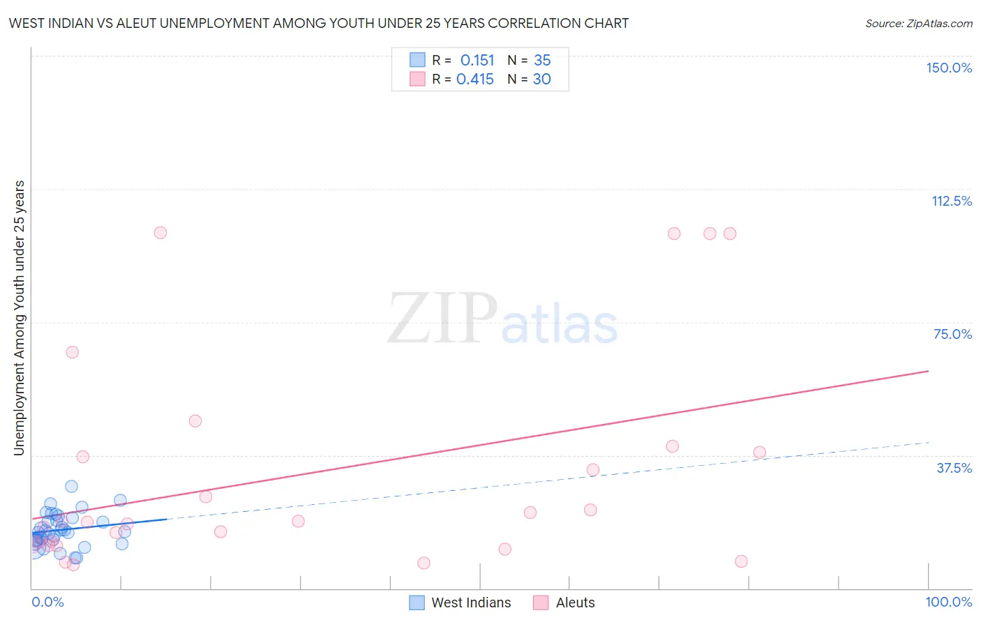 West Indian vs Aleut Unemployment Among Youth under 25 years