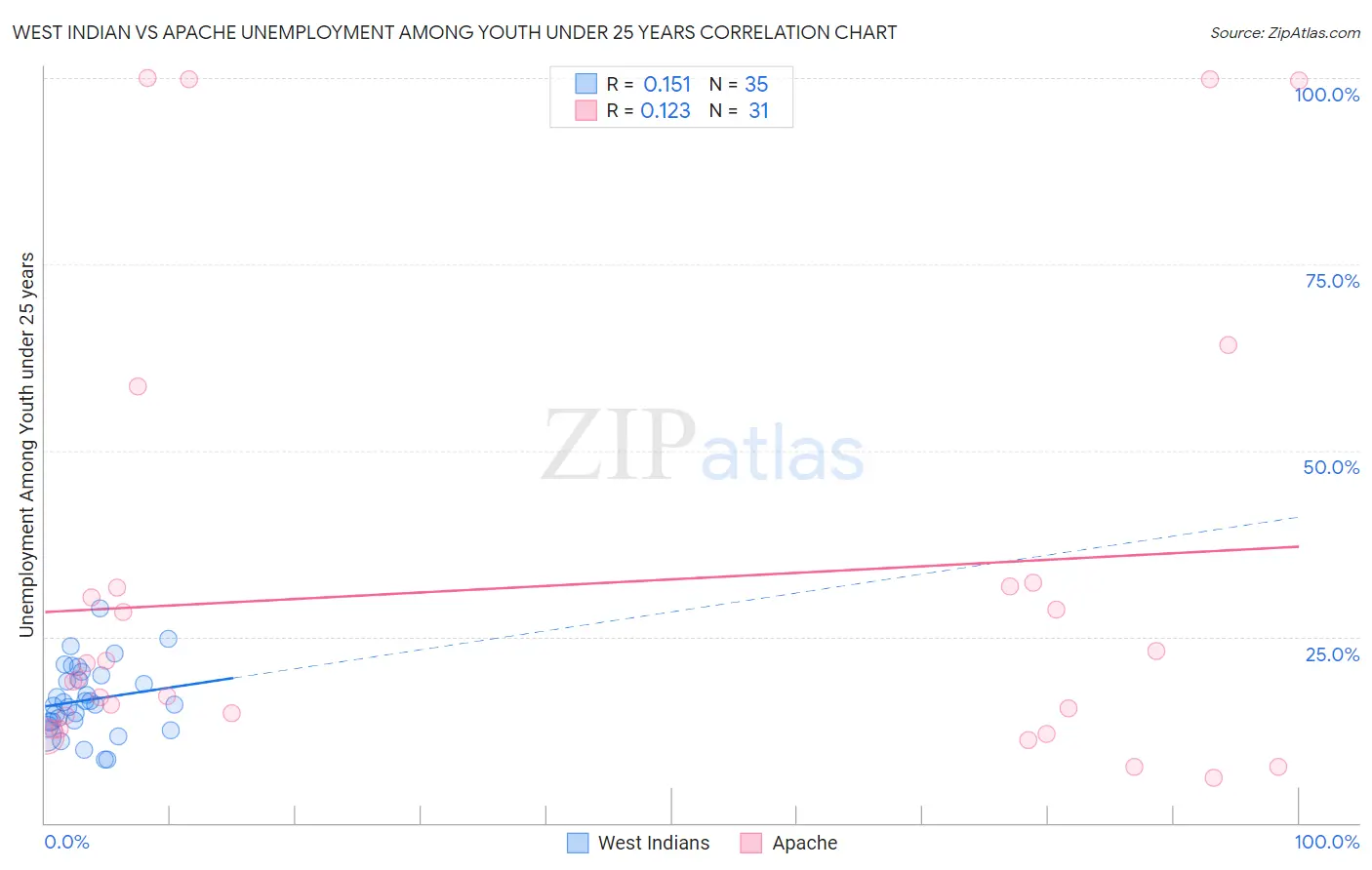 West Indian vs Apache Unemployment Among Youth under 25 years