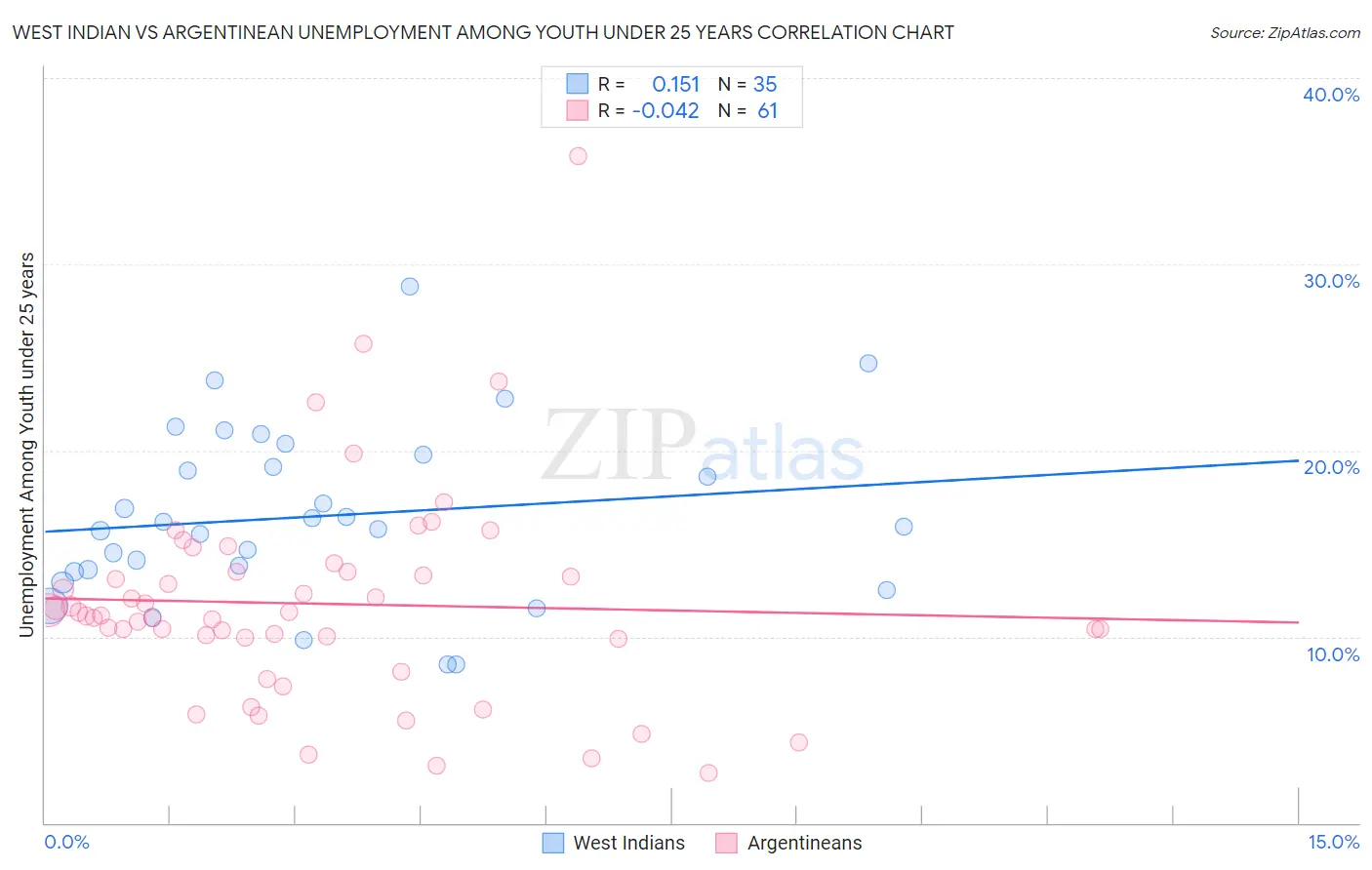 West Indian vs Argentinean Unemployment Among Youth under 25 years