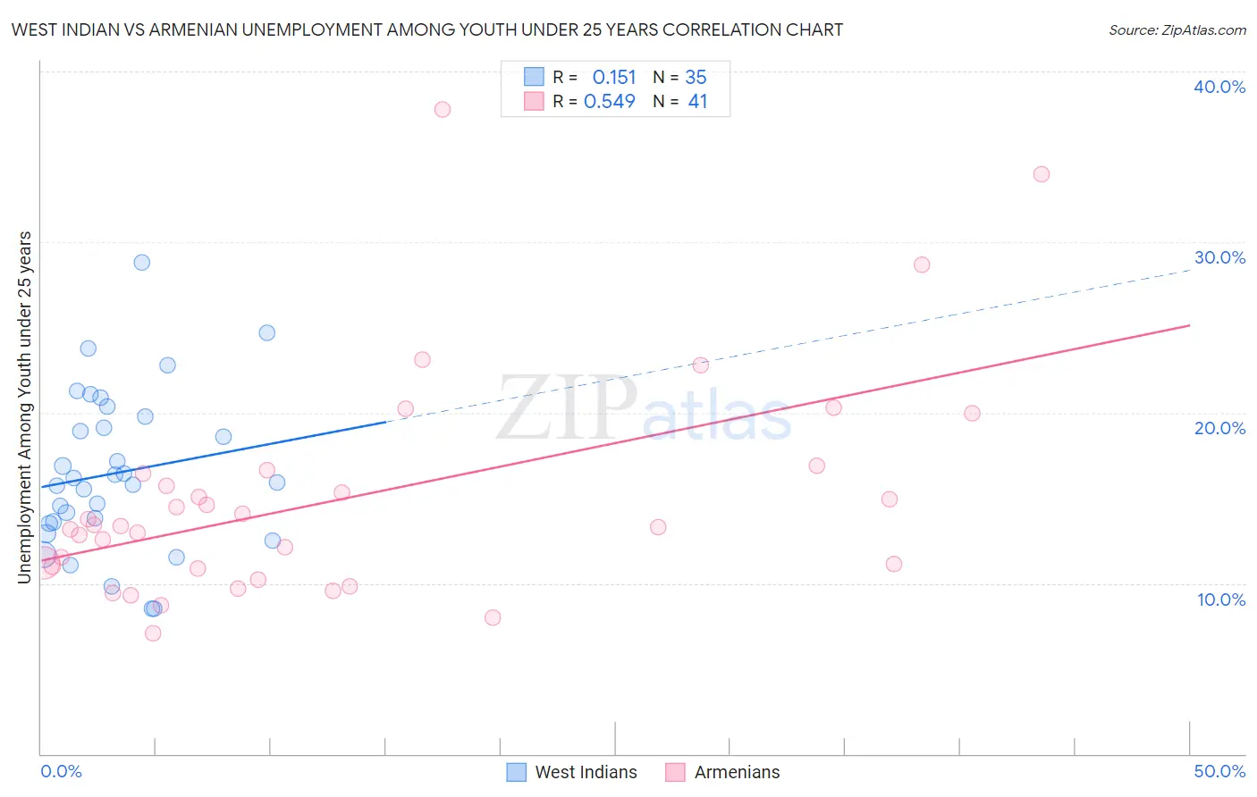 West Indian vs Armenian Unemployment Among Youth under 25 years