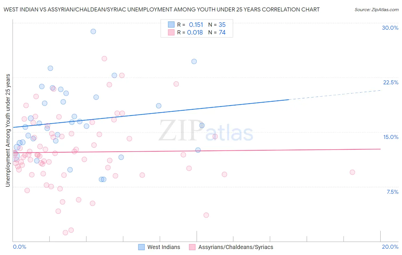 West Indian vs Assyrian/Chaldean/Syriac Unemployment Among Youth under 25 years