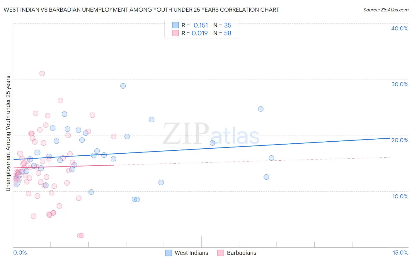 West Indian vs Barbadian Unemployment Among Youth under 25 years