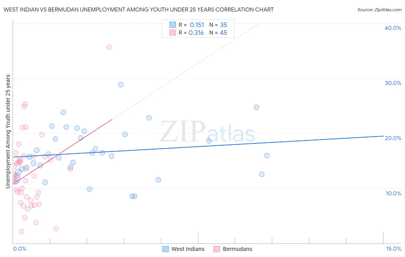 West Indian vs Bermudan Unemployment Among Youth under 25 years
