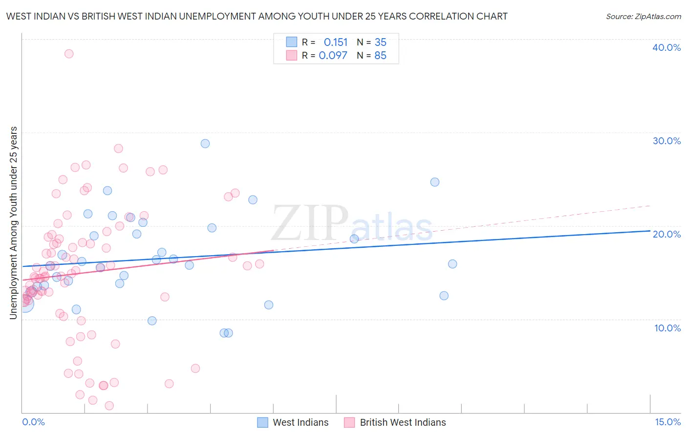West Indian vs British West Indian Unemployment Among Youth under 25 years