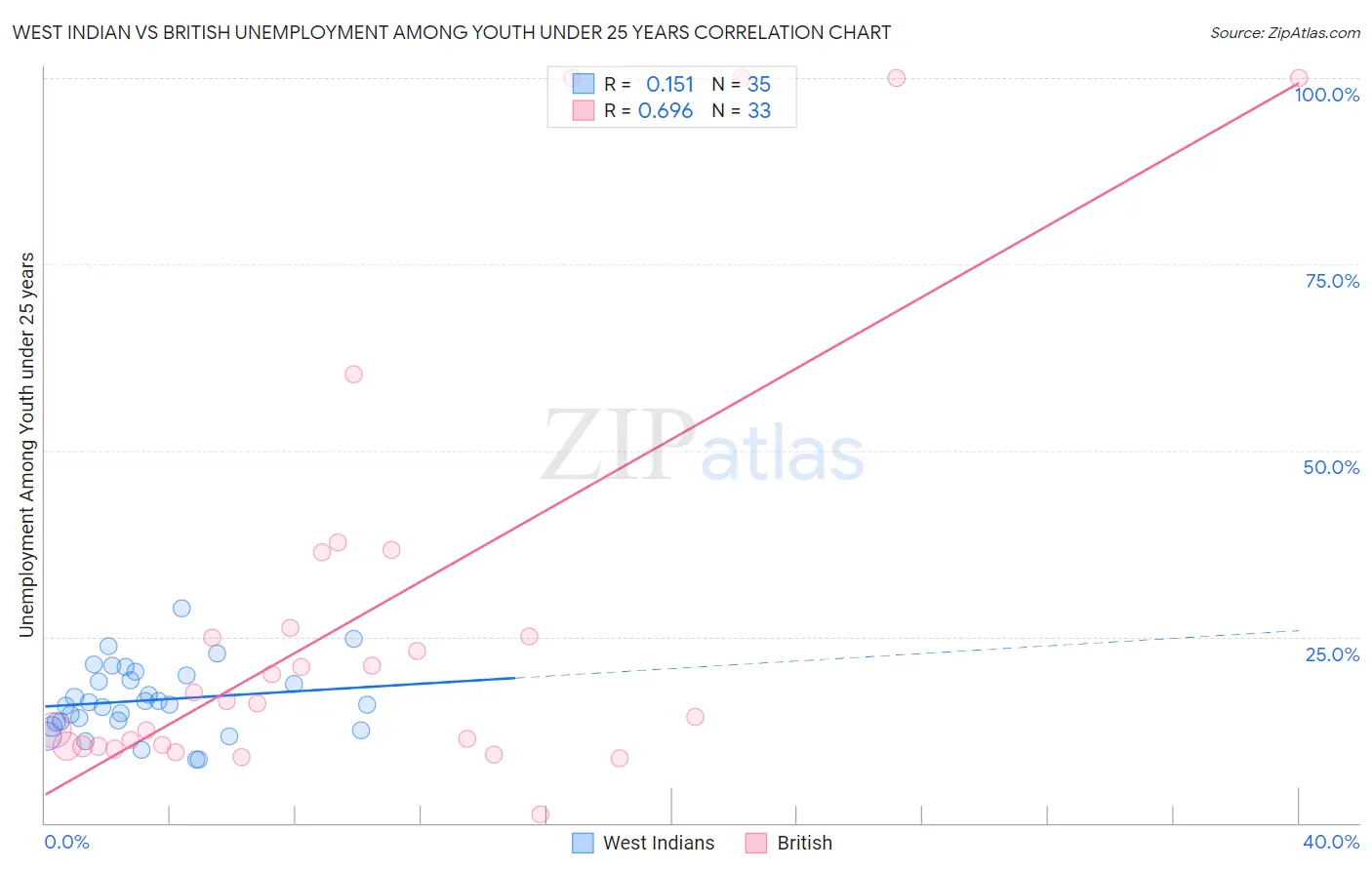 West Indian vs British Unemployment Among Youth under 25 years
