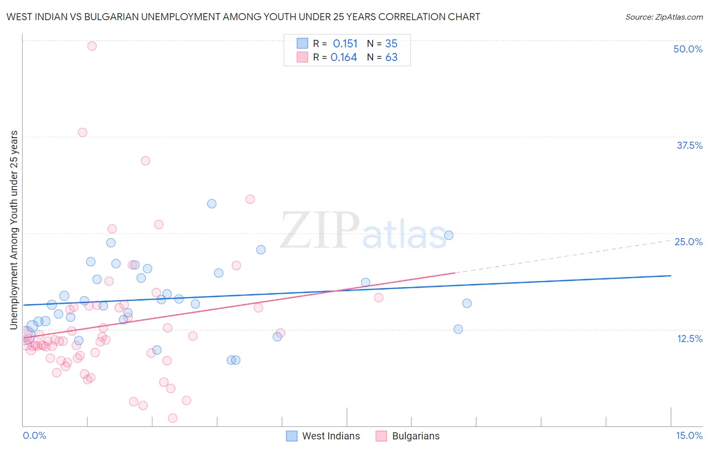 West Indian vs Bulgarian Unemployment Among Youth under 25 years