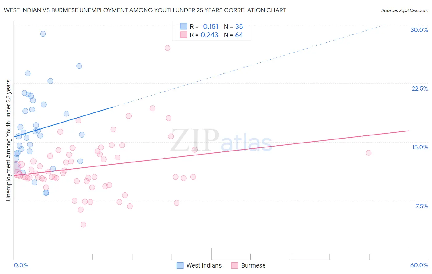 West Indian vs Burmese Unemployment Among Youth under 25 years