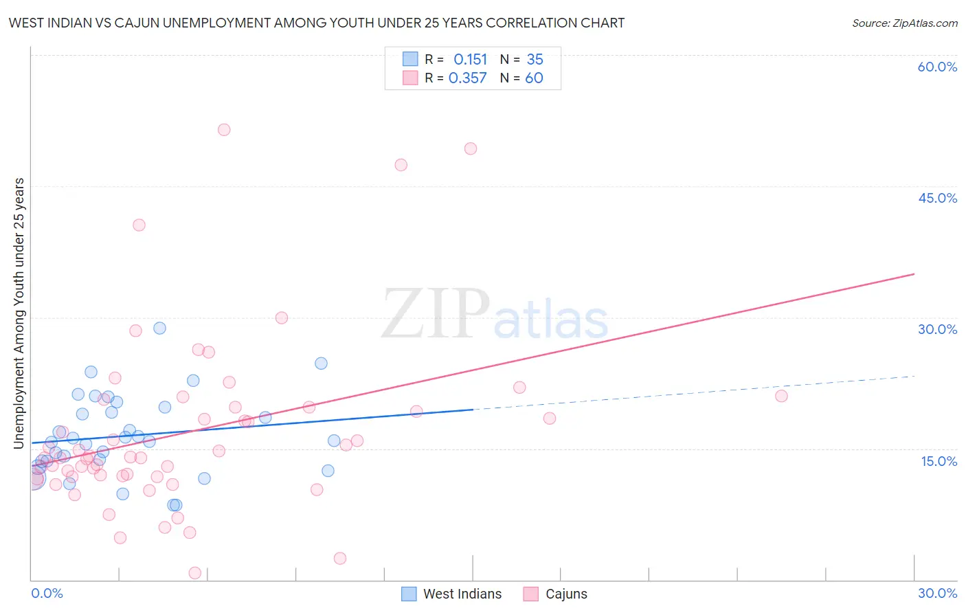 West Indian vs Cajun Unemployment Among Youth under 25 years