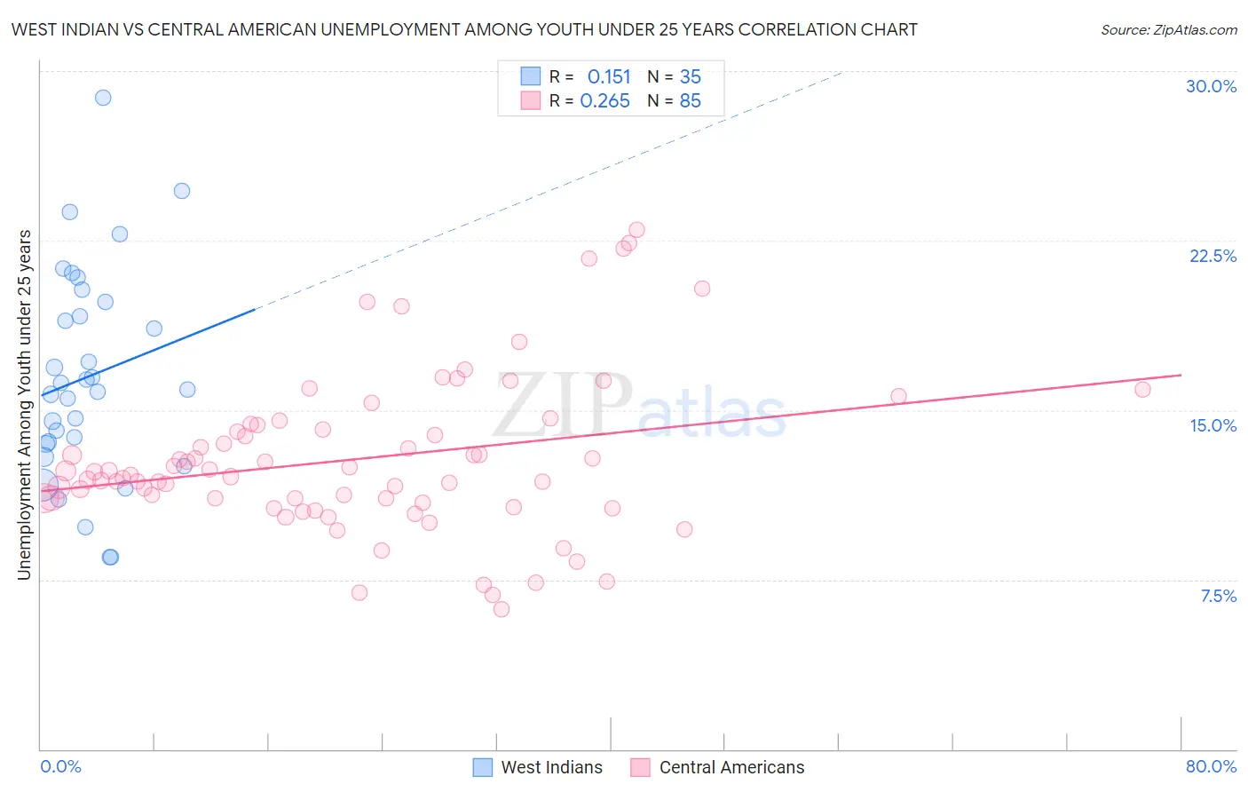 West Indian vs Central American Unemployment Among Youth under 25 years