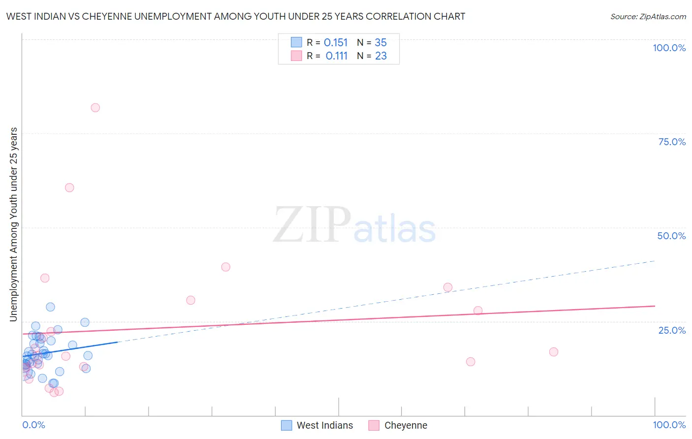 West Indian vs Cheyenne Unemployment Among Youth under 25 years