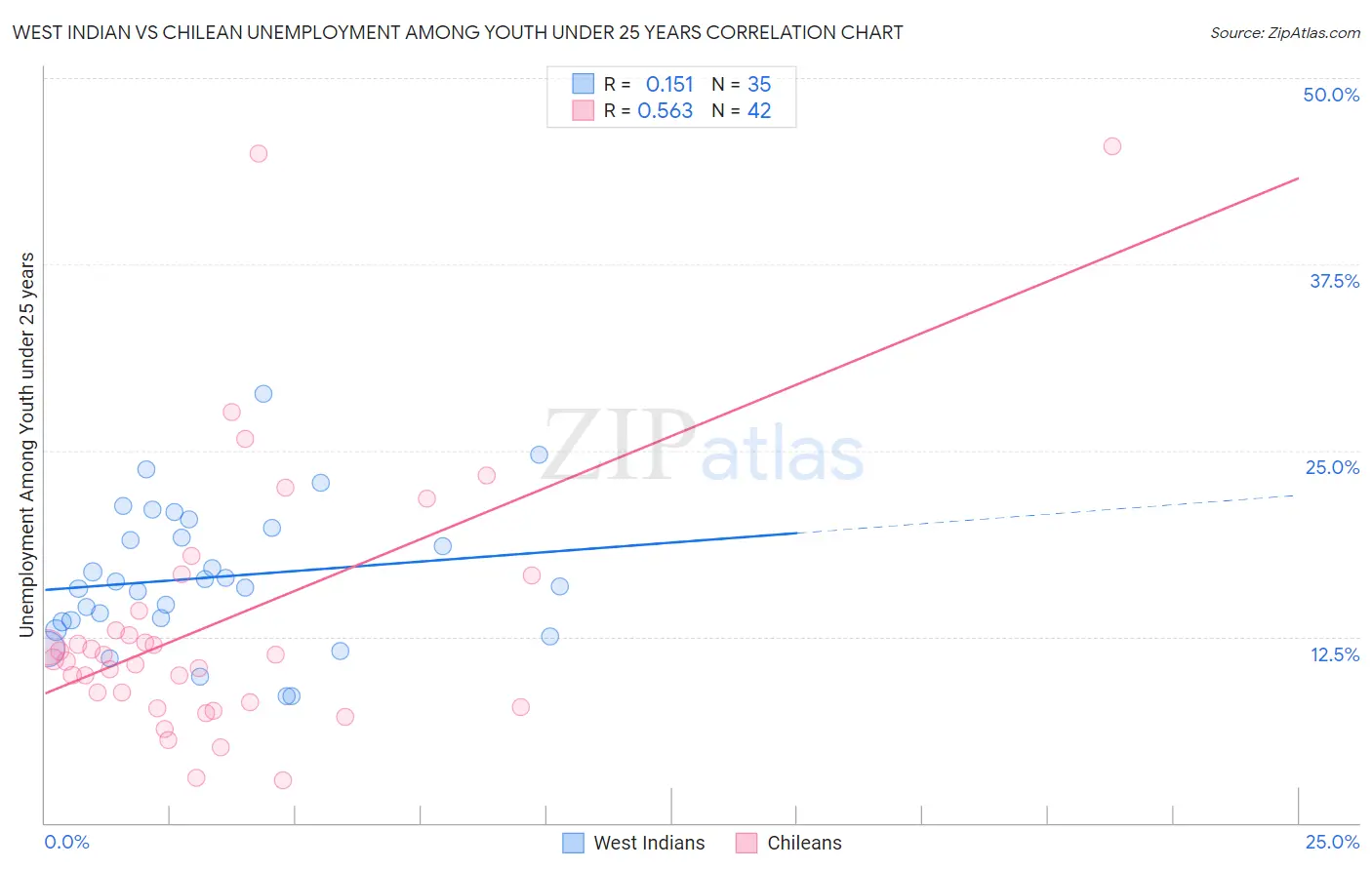 West Indian vs Chilean Unemployment Among Youth under 25 years
