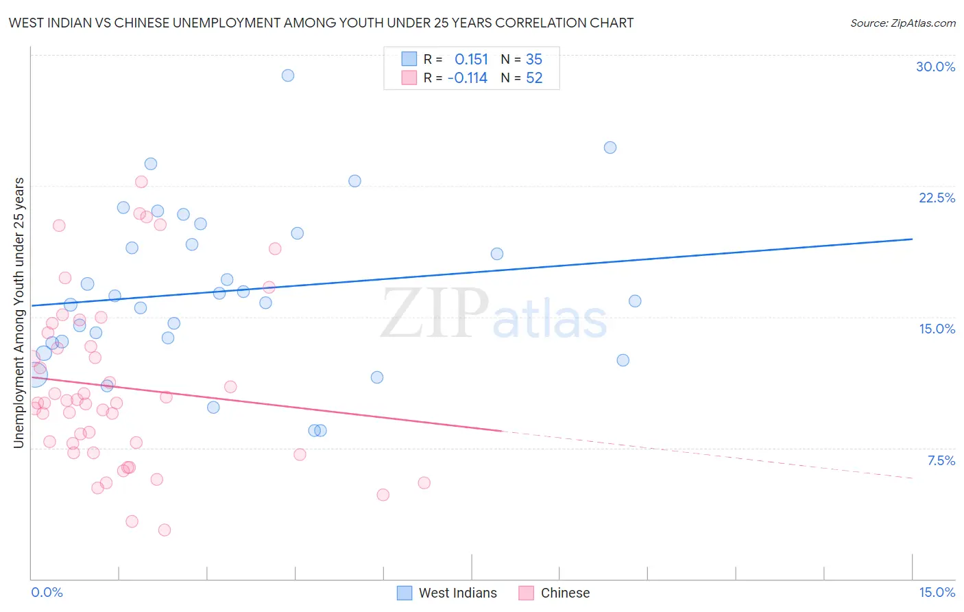 West Indian vs Chinese Unemployment Among Youth under 25 years