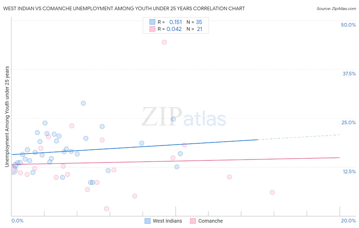 West Indian vs Comanche Unemployment Among Youth under 25 years