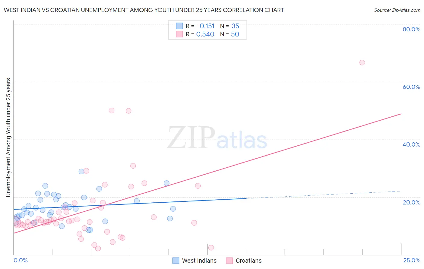 West Indian vs Croatian Unemployment Among Youth under 25 years