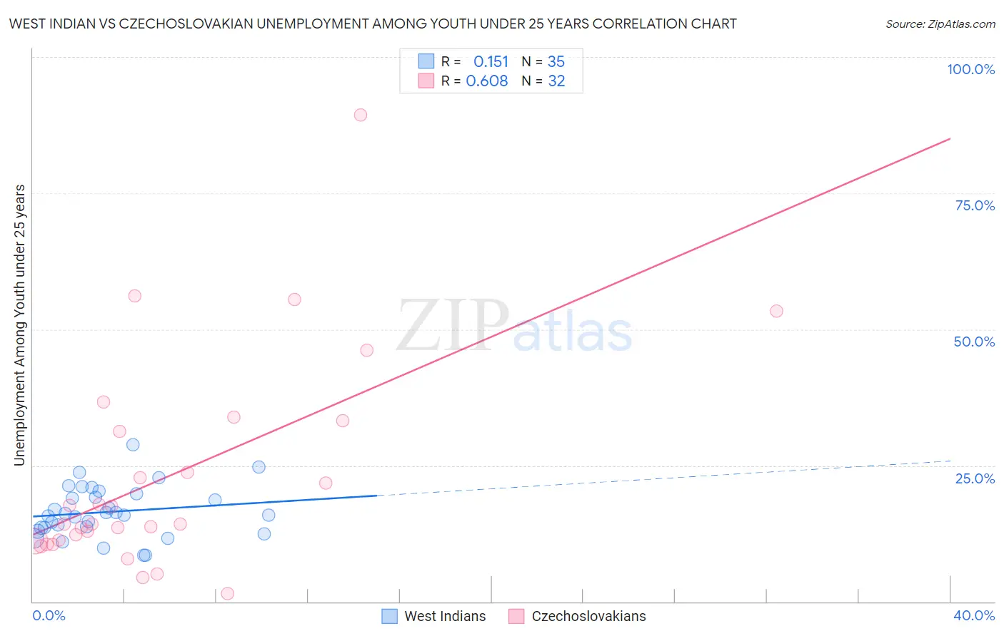 West Indian vs Czechoslovakian Unemployment Among Youth under 25 years