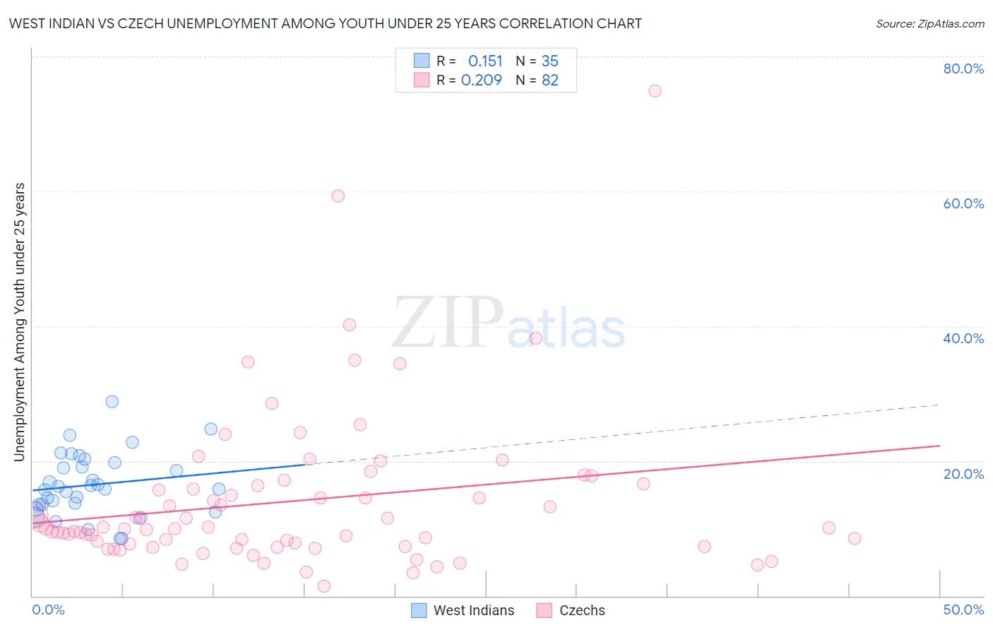 West Indian vs Czech Unemployment Among Youth under 25 years