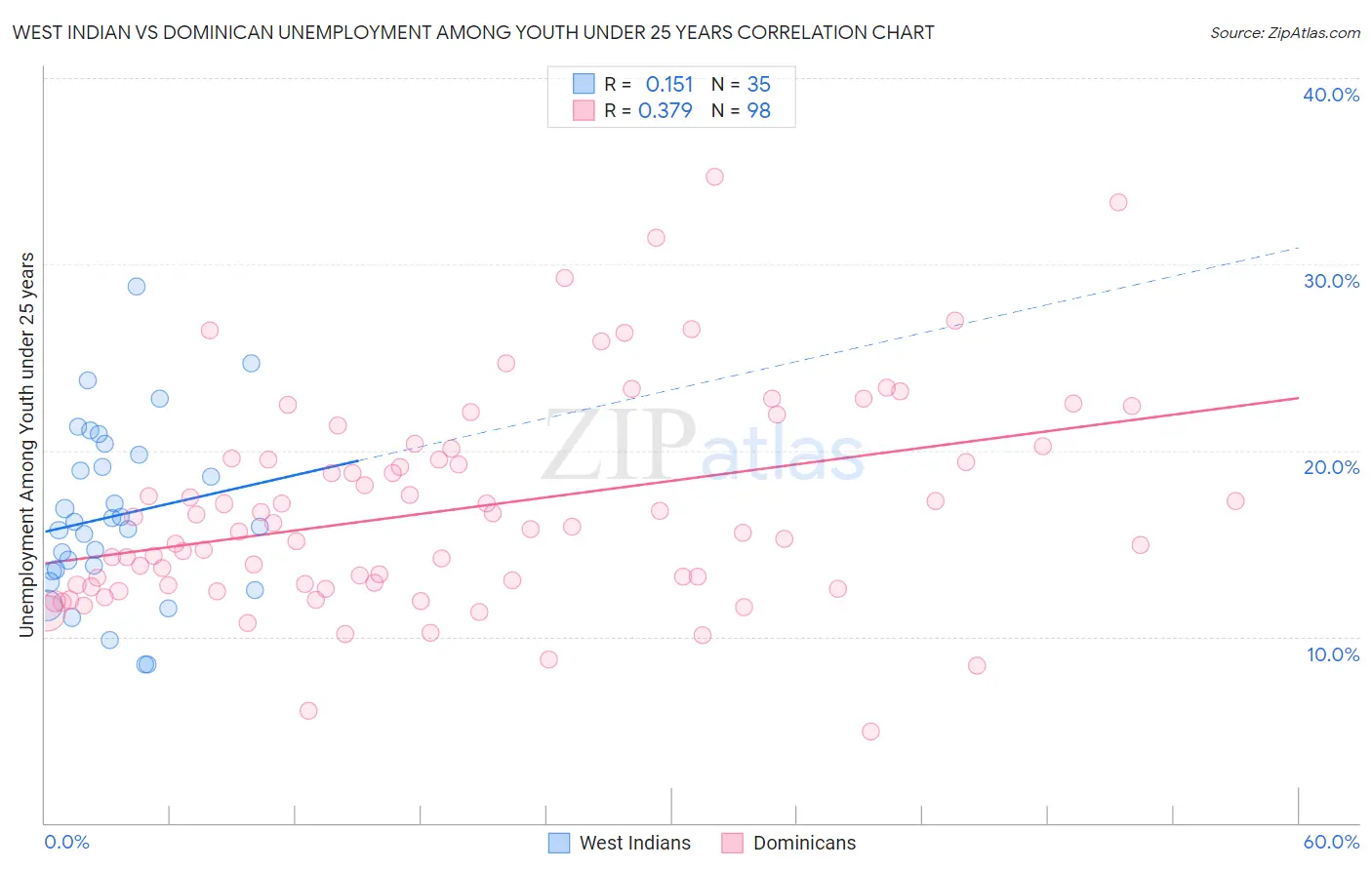 West Indian vs Dominican Unemployment Among Youth under 25 years