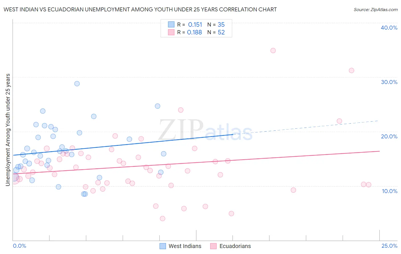 West Indian vs Ecuadorian Unemployment Among Youth under 25 years