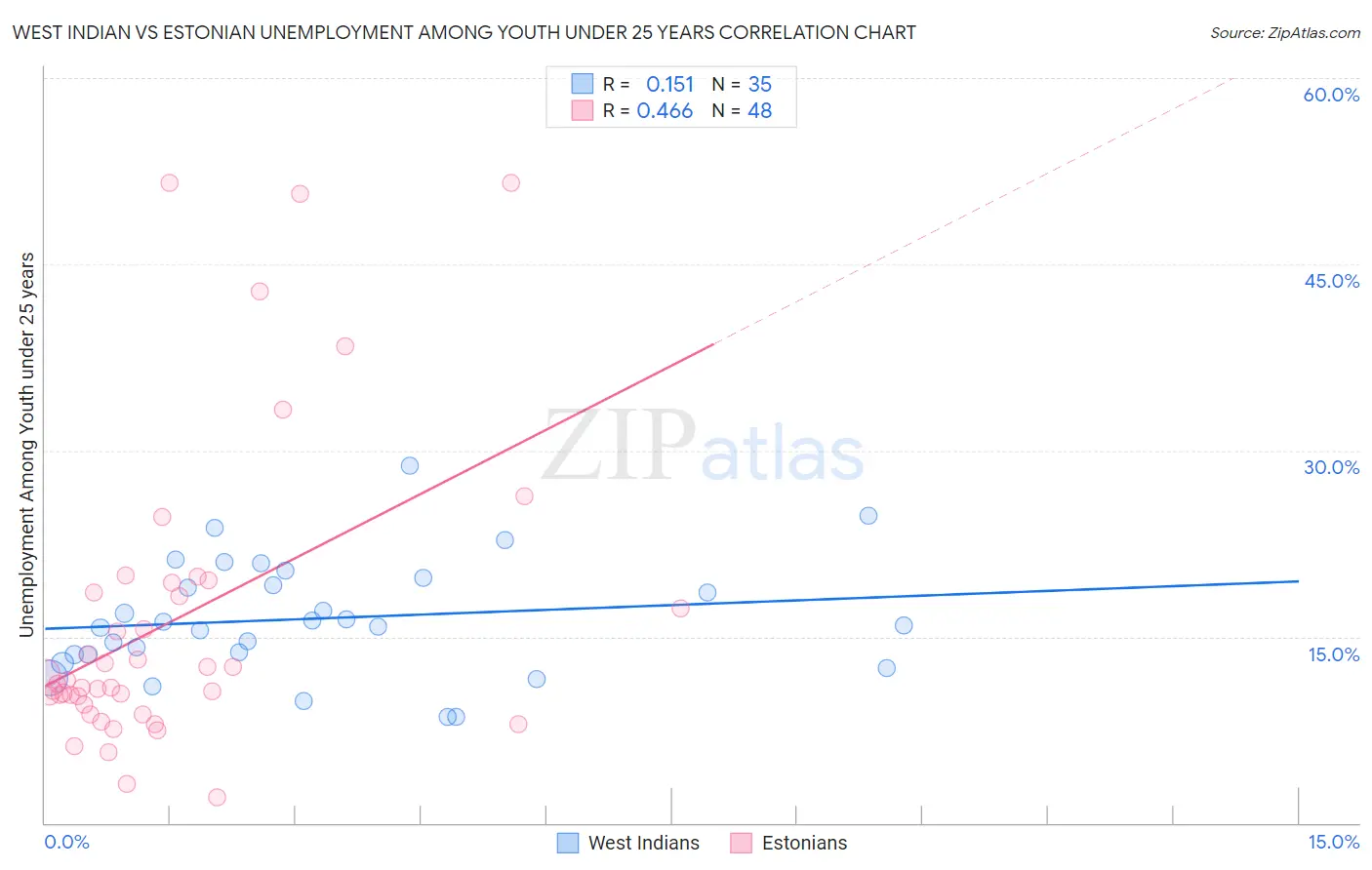 West Indian vs Estonian Unemployment Among Youth under 25 years