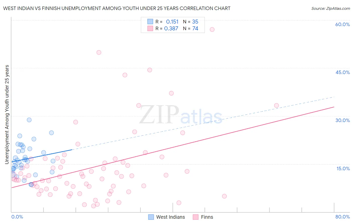 West Indian vs Finnish Unemployment Among Youth under 25 years