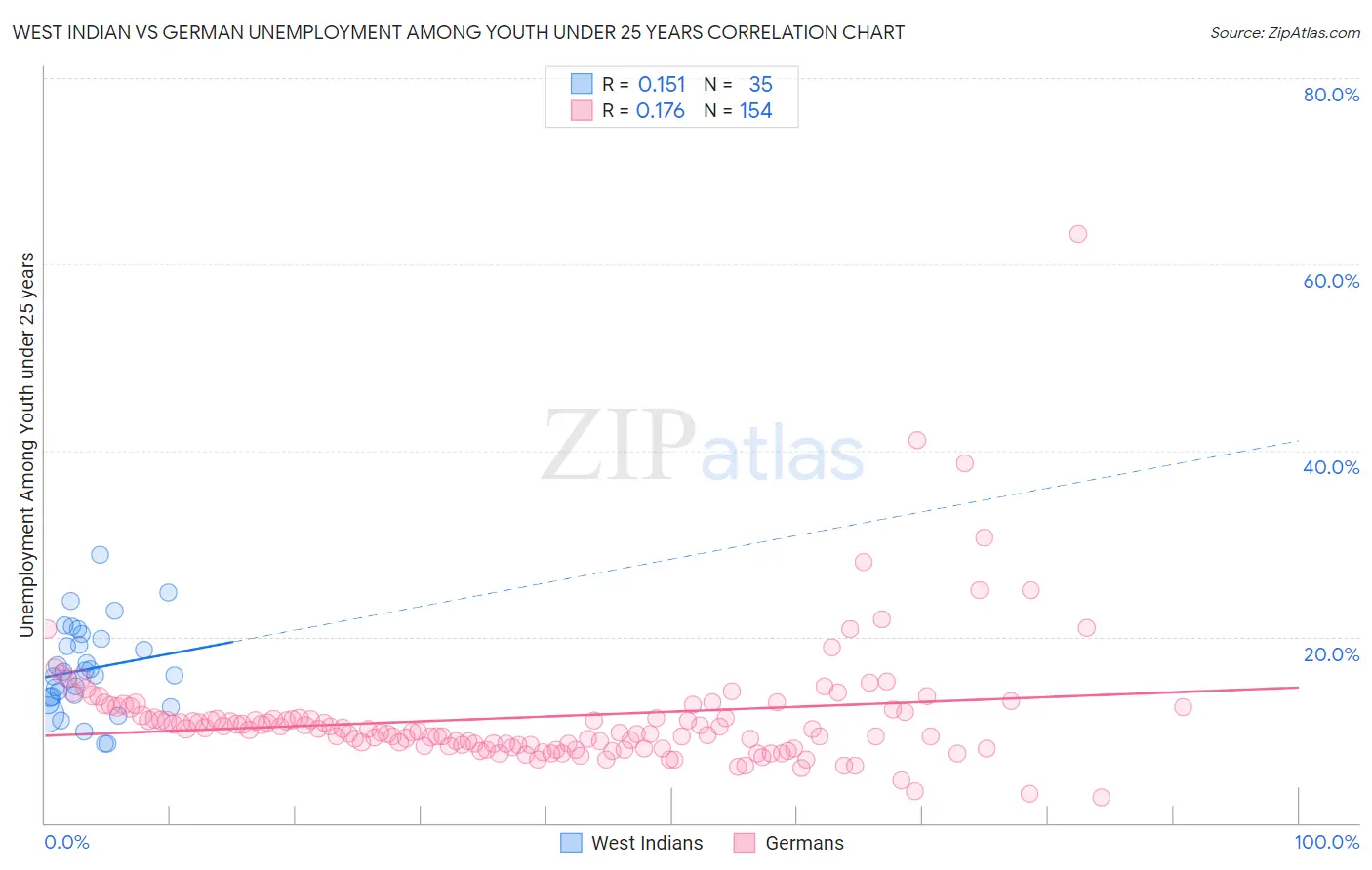 West Indian vs German Unemployment Among Youth under 25 years