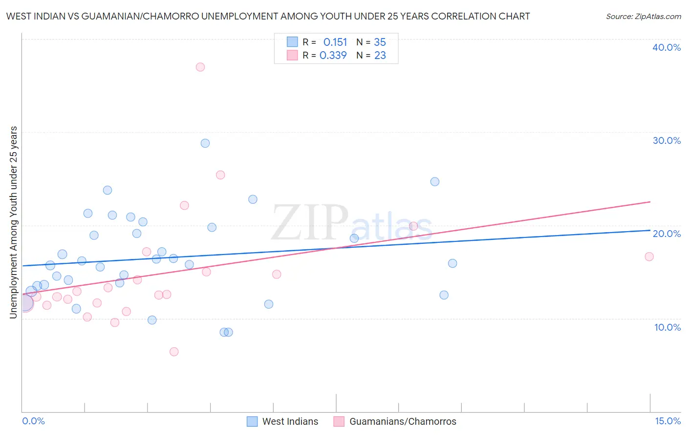 West Indian vs Guamanian/Chamorro Unemployment Among Youth under 25 years