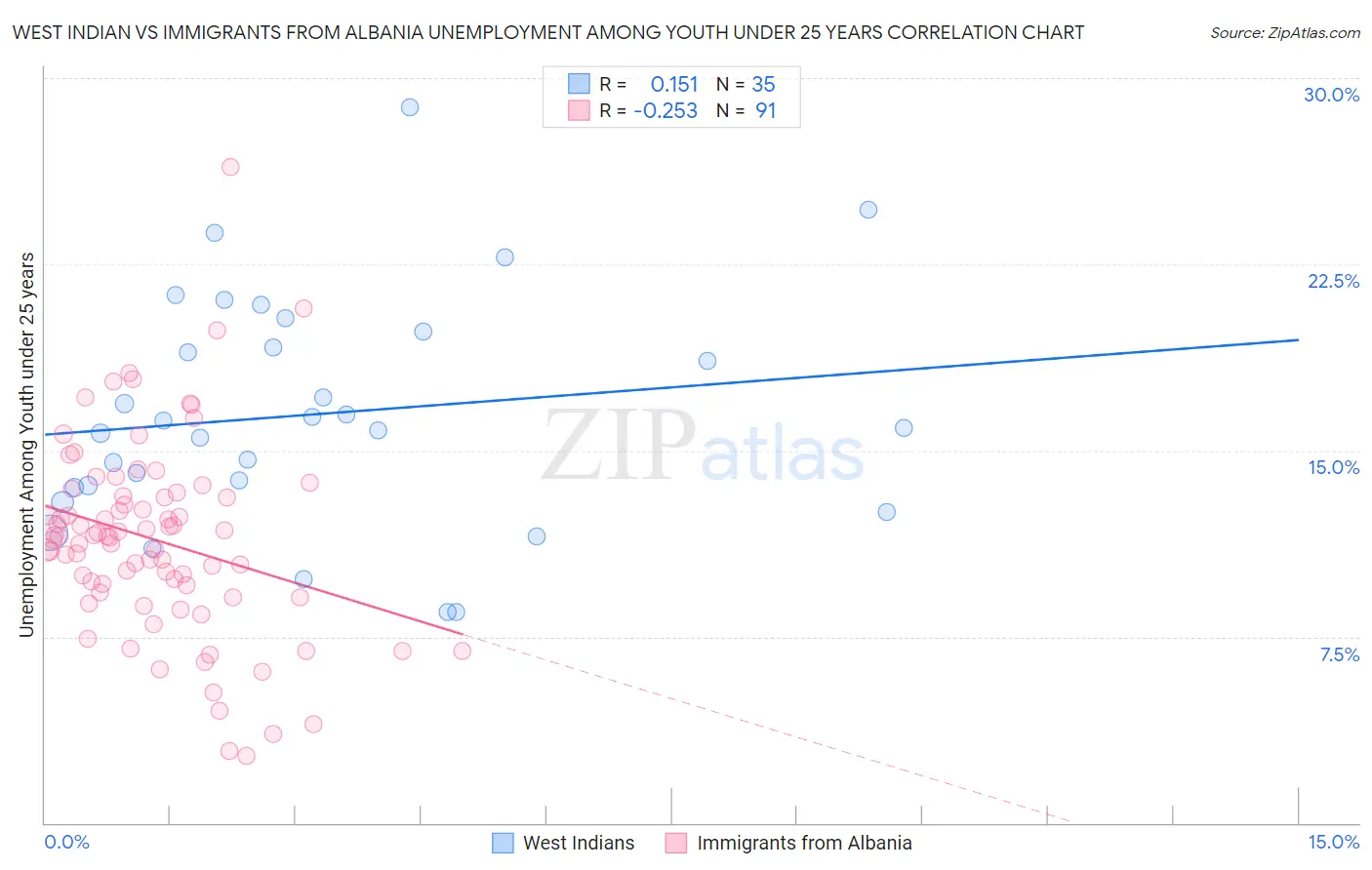 West Indian vs Immigrants from Albania Unemployment Among Youth under 25 years